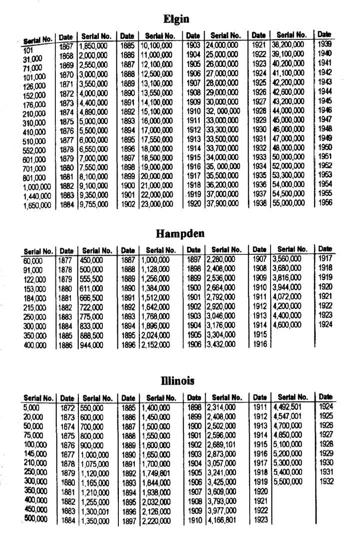 Watch Serial Number Dates (Elgin, Hampden, Illinois) Determine year of manufacture by movement serial number.