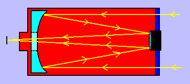 Schmidt-Cassegrain design